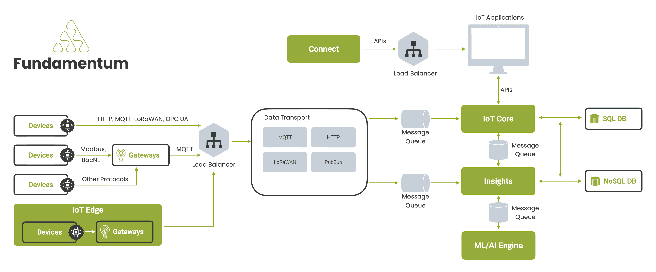 Fundamentum Services Schema Architecture